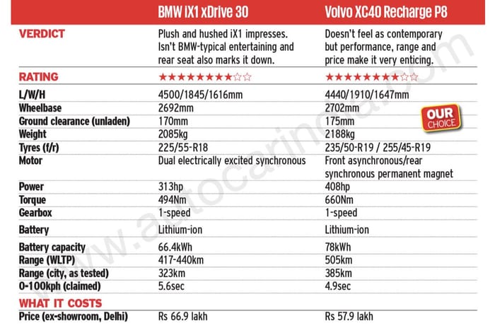 BMW iX1 vs Volvo XC40 Recharge: Electric luxury starts here
